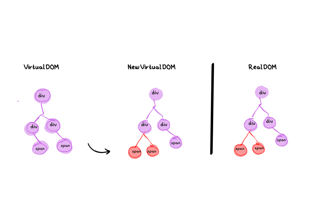 Virtual DOM, Updated Virtual DOM and  Real DOM