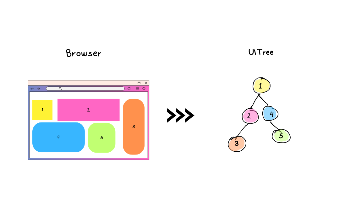 Browser to UI tree