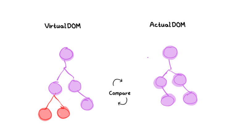 Virtual DOM vs Actual DOM