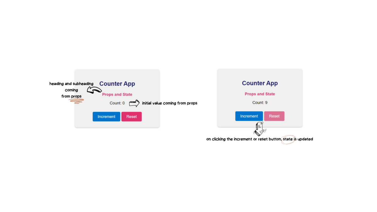 Props and State and React